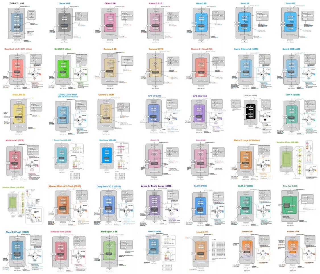 Sebastian Raschka’s LLM Architecture Gallery: Essential Reference for AI