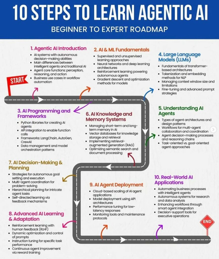 10 Steps to Learn Agentic AI: Complete Guide - AI Dynamics