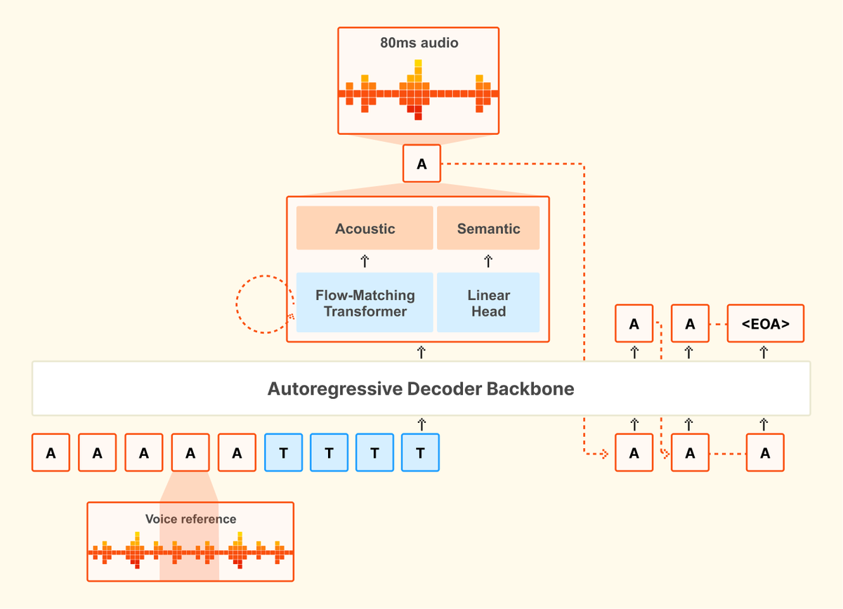 Mistral AI Launches Voxtral TTS: Fast, Cost-Effective Speech Model
