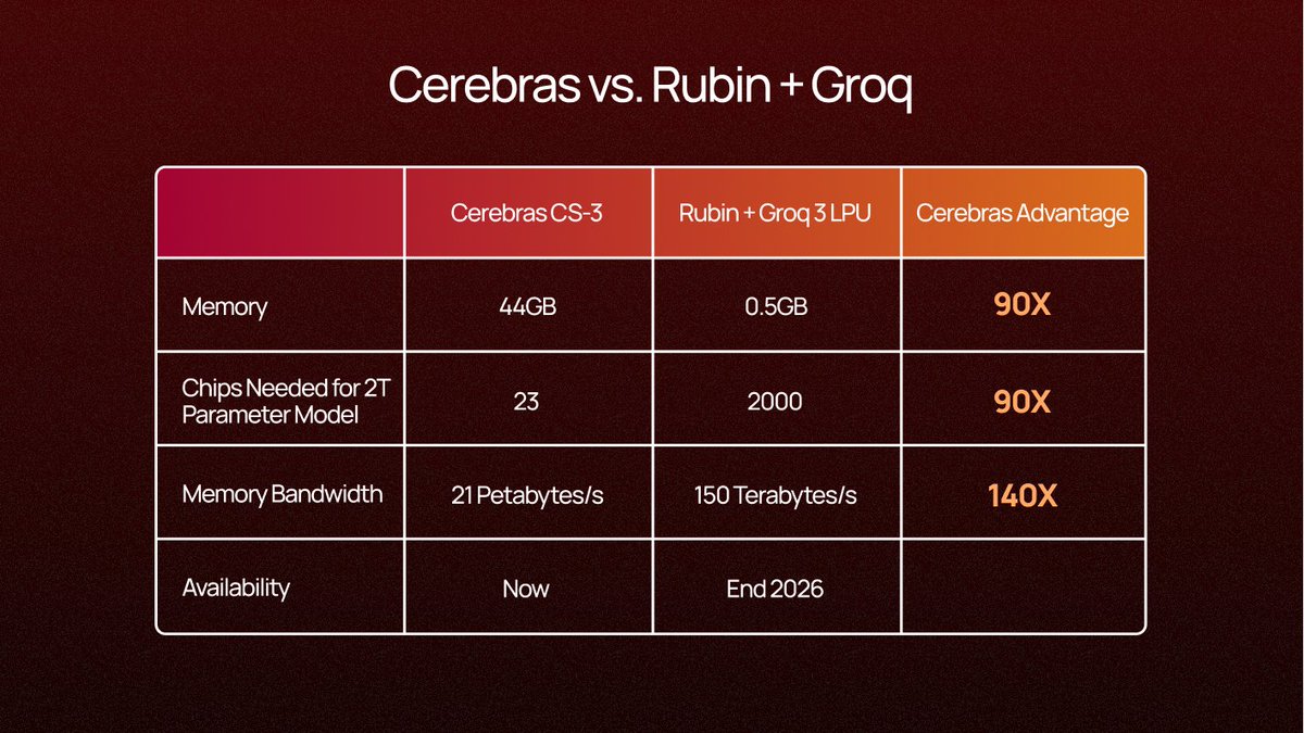 Cerebras Wafer Scale Advantage Over NVIDIA Groq Inference Chips