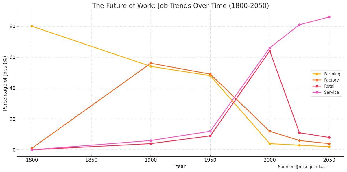 Evolution of Global Employment: From Agriculture to Service Economy