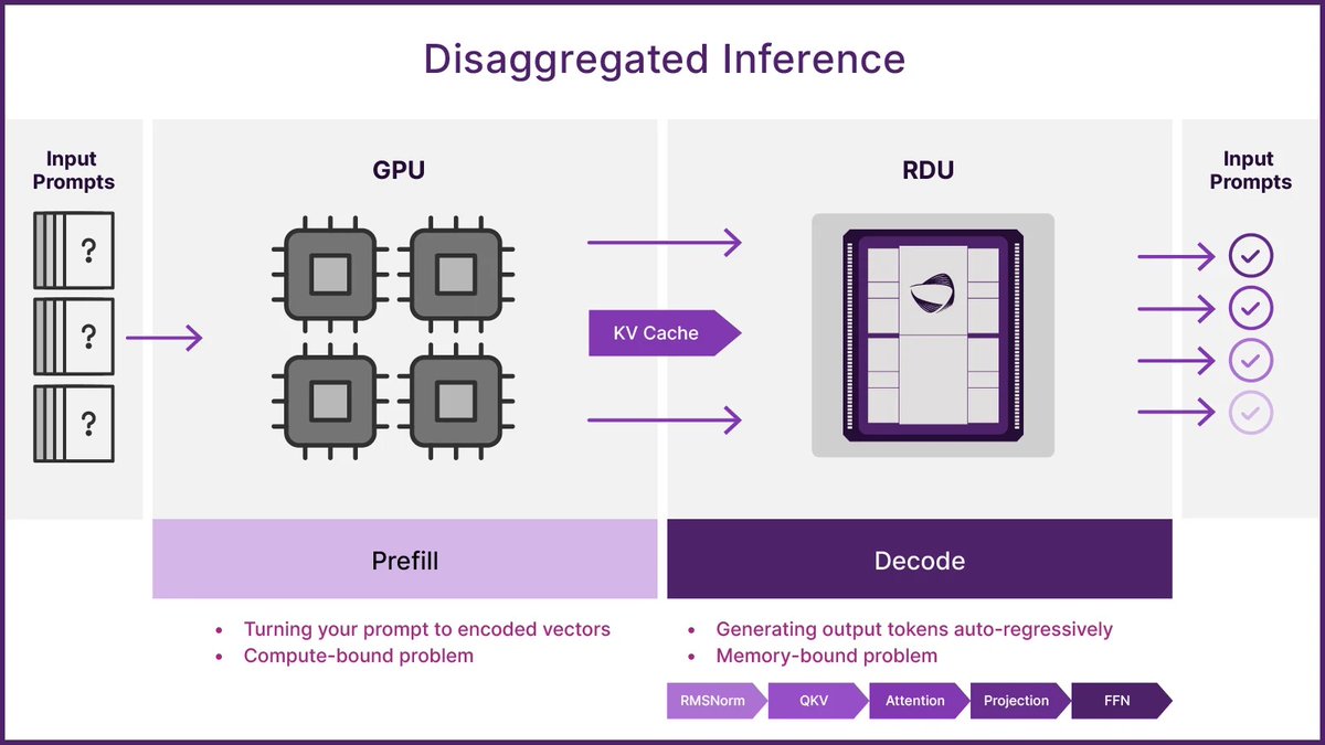 Hybrid Era Begins: Disaggregated Inference for Future Data Centers