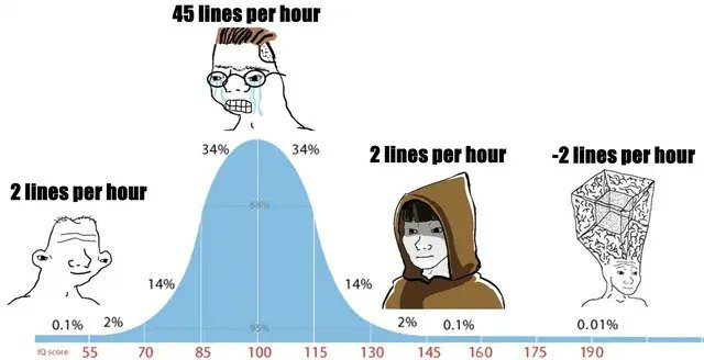 Lines Per Hour: A Flawed Developer Quality Metric