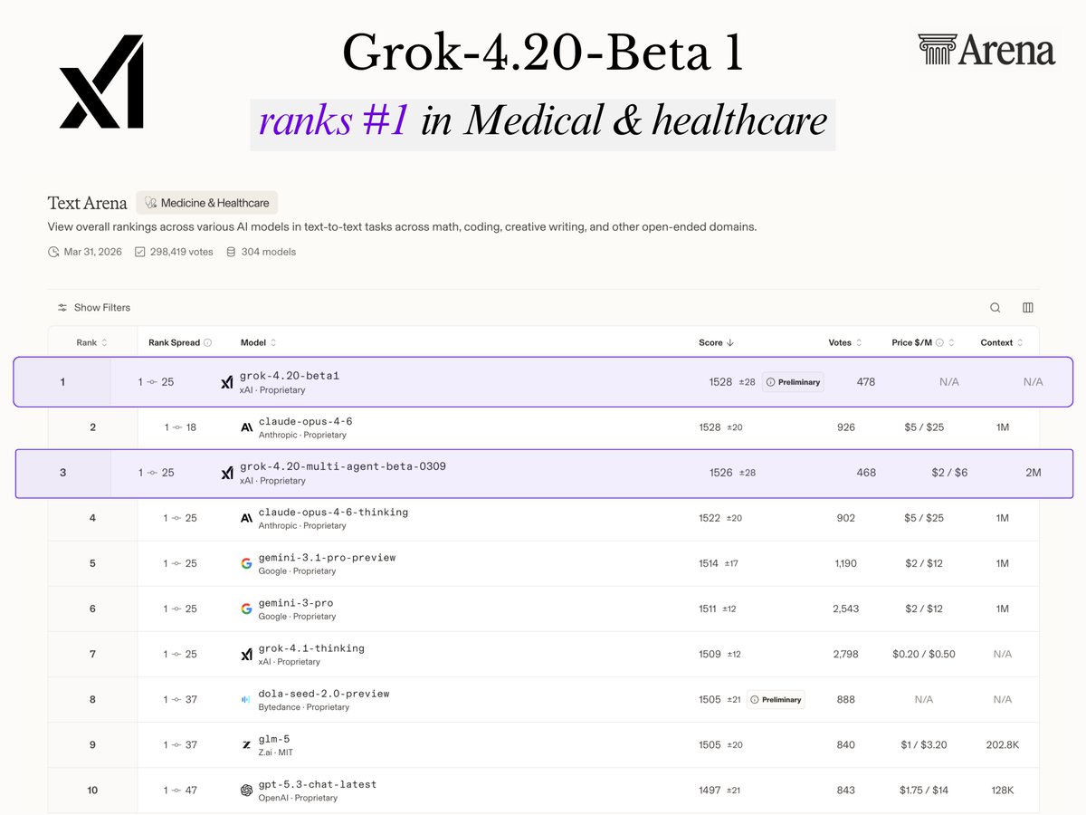 Grok-4.20-Beta 1 Dominates Medical AI Rankings on Arena