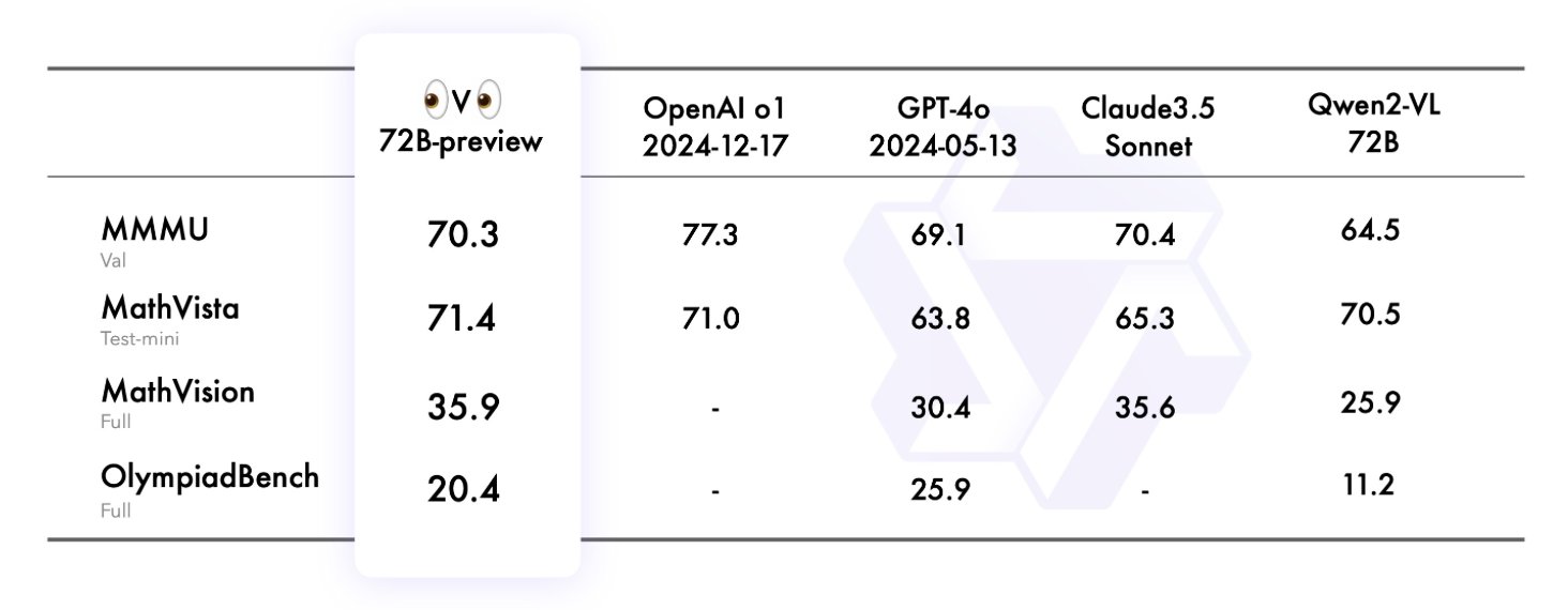 Qwen QvQ 72B: Advanced Reasoning Model With Vision Capabilities