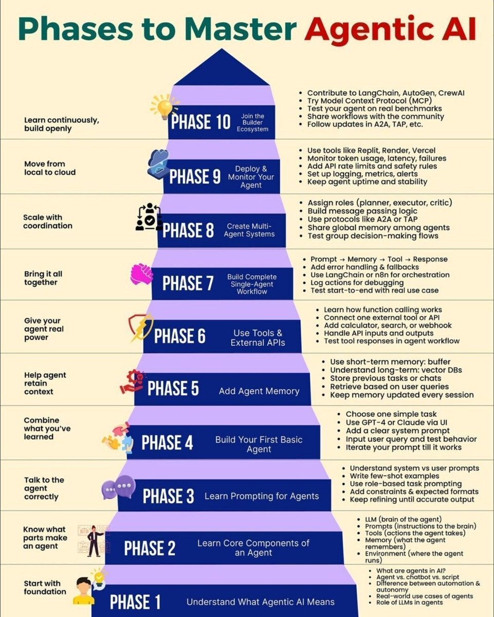 Agentic AI Development: A Phased Approach to True Autonomy