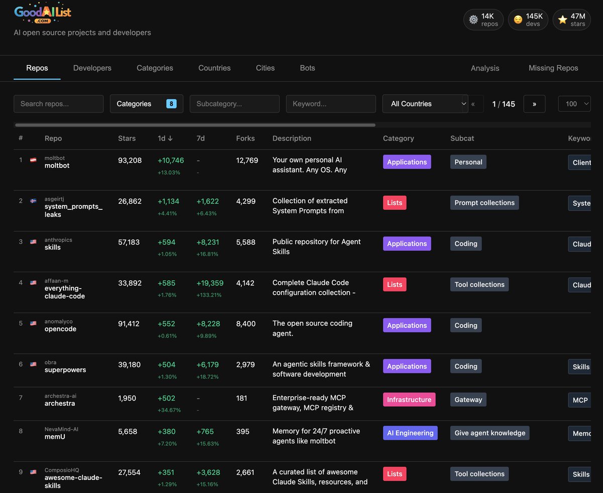 GoodAIList: Track 14K Open Source AI Repos Daily