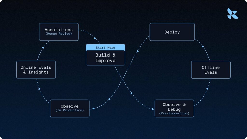 Dynamic Agent Feedback Loop Agent Improvement Loop: Tracing Foundation for Better AI Agents - AI ...