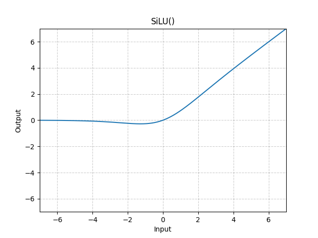 Understanding SiLU/GELU Activation Performance Loss in RL Networks