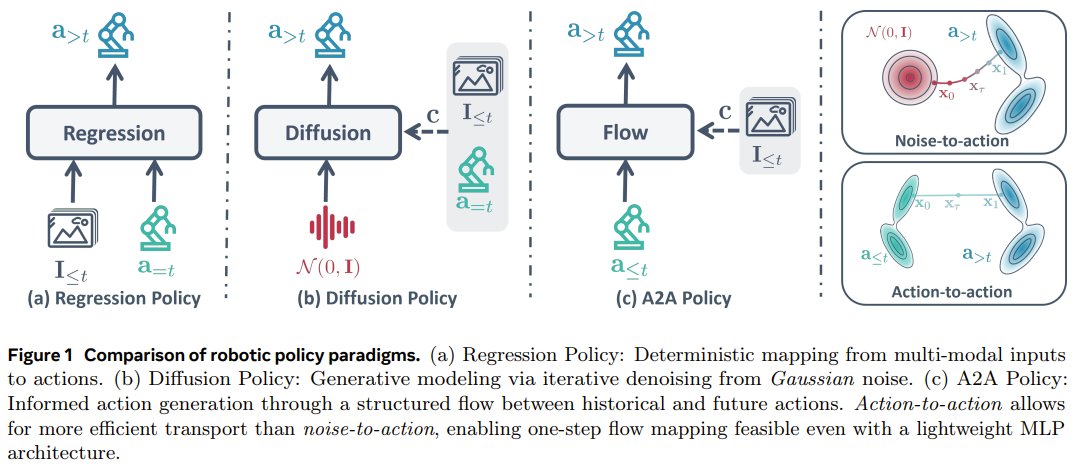 Action-to-Action Flow Matching: Ultra-Fast Robot Control Method