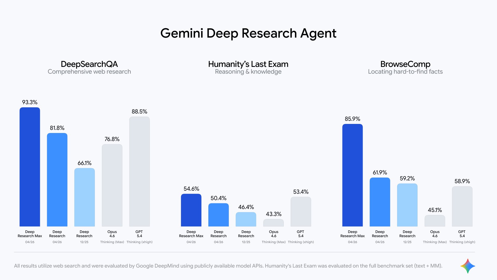 DeepMind’s Deep Research Max Version Advances Mathematics Capabilities