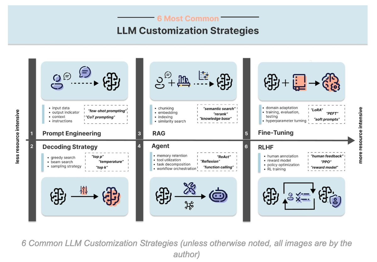 RAG, AI Agent, Fine-Tuning, and LLM Customization Strategy Explained