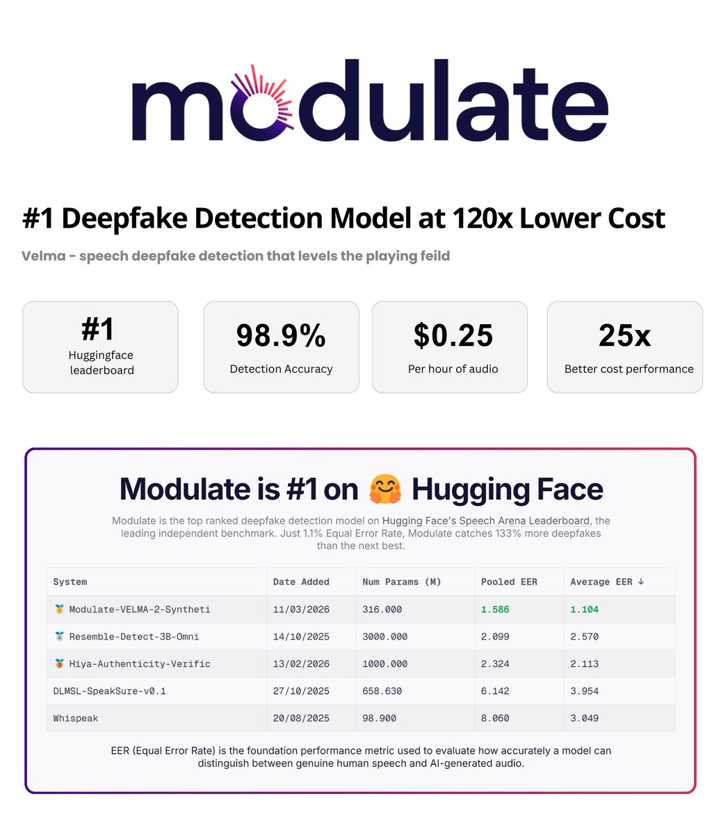 Modulate’s Velma: Real-Time Deepfake Voice Detection API