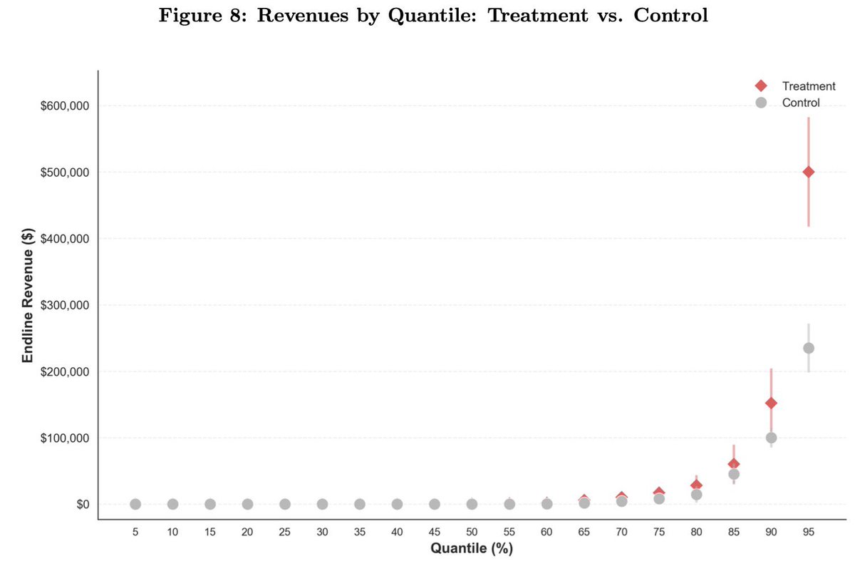 AI Boosts Startups: 1.9x More Revenue with 39% Less Capital