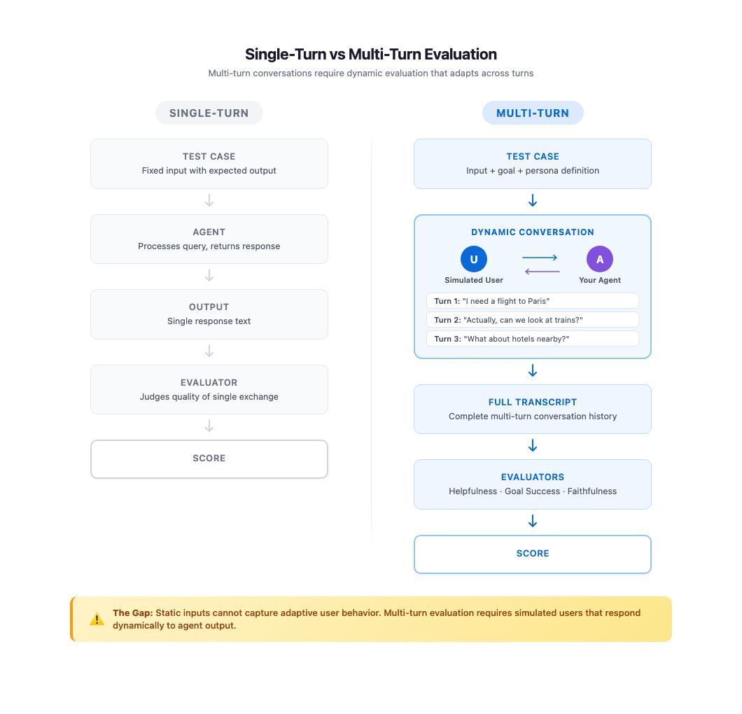 Strands Evaluation Framework Simulates Realistic Users for Multi-Turn AI Agents