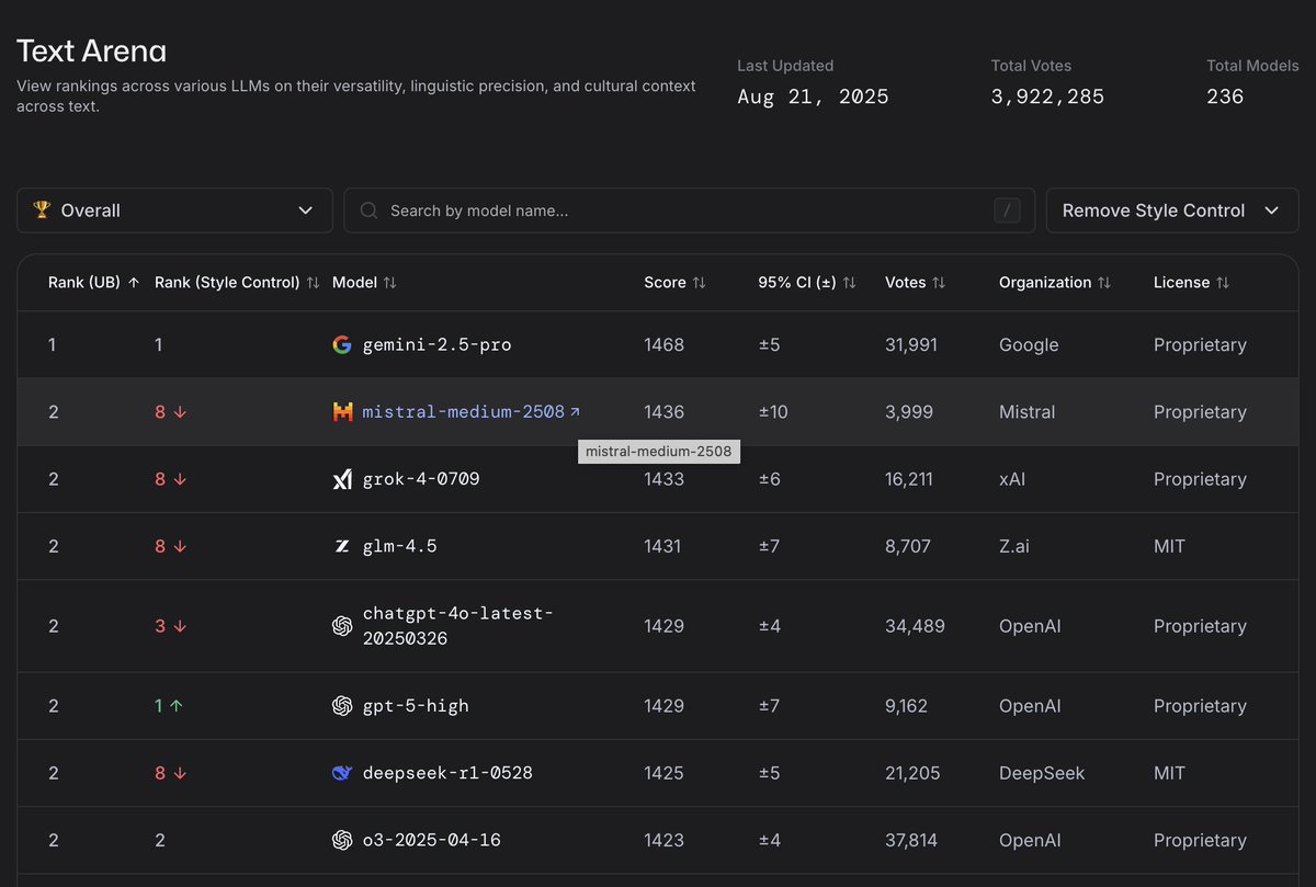 Mistral Medium 3.1 Exceeds Expectations on LLM Arena Leaderboard