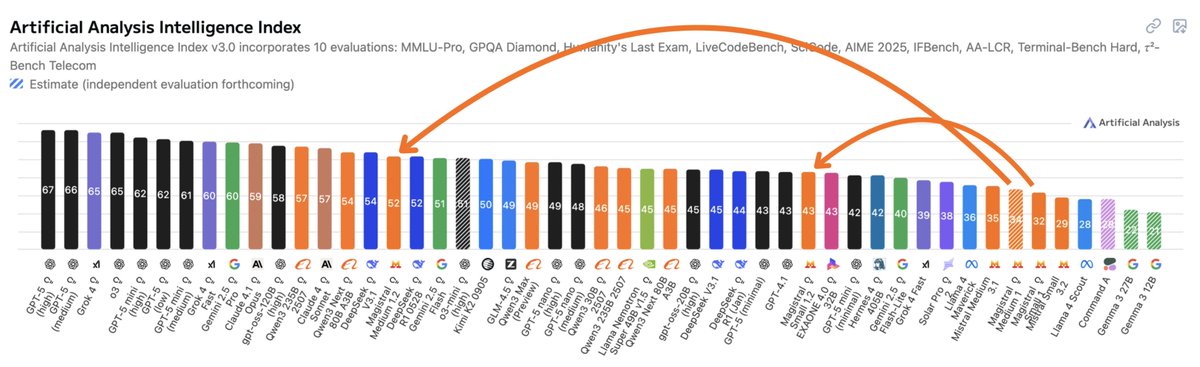 Magistral Models Achieve Major Leap on Artificial Analysis Intelligence Index