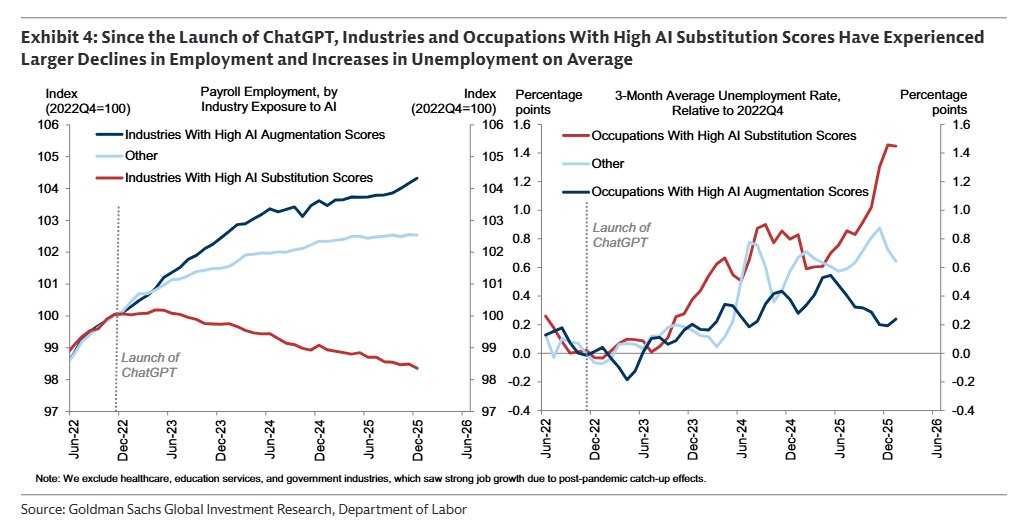 Goldman Sachs: AI Impact on U.S. Employment Shows Net Negative Effect
