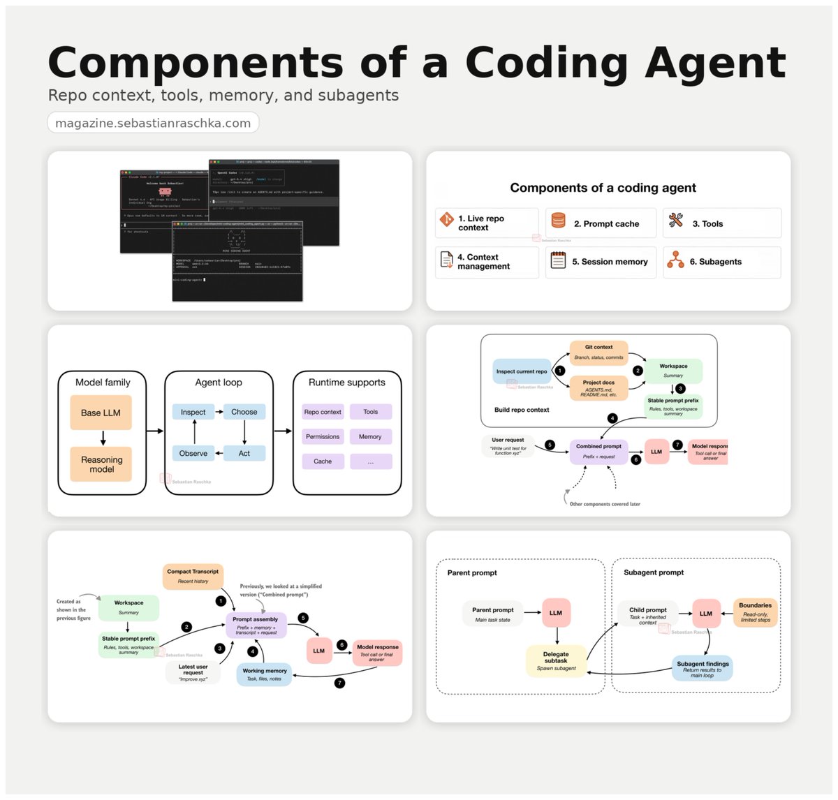 Building Blocks of Coding Agents: Context, Tools, Memory