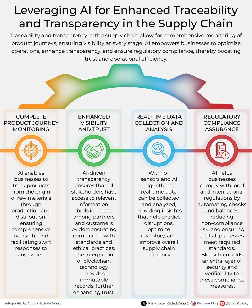 AI Enables Supply Chain Traceability and Rapid Disruption Response