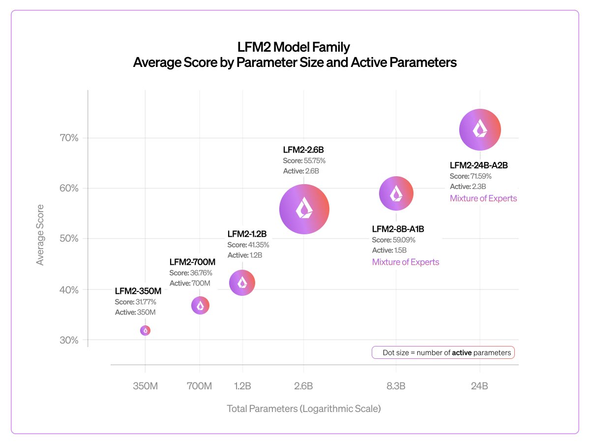 Liquid AI releases LFM2-24B-A2B model for on-device inference