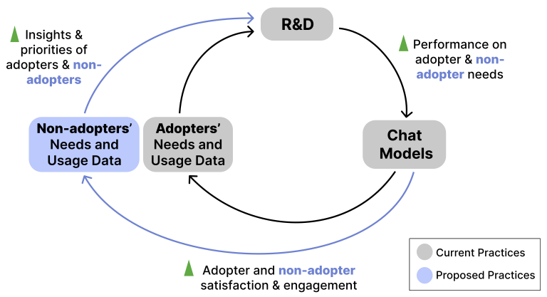 LLM Research Neglects Non-Adopters of ChatGPT