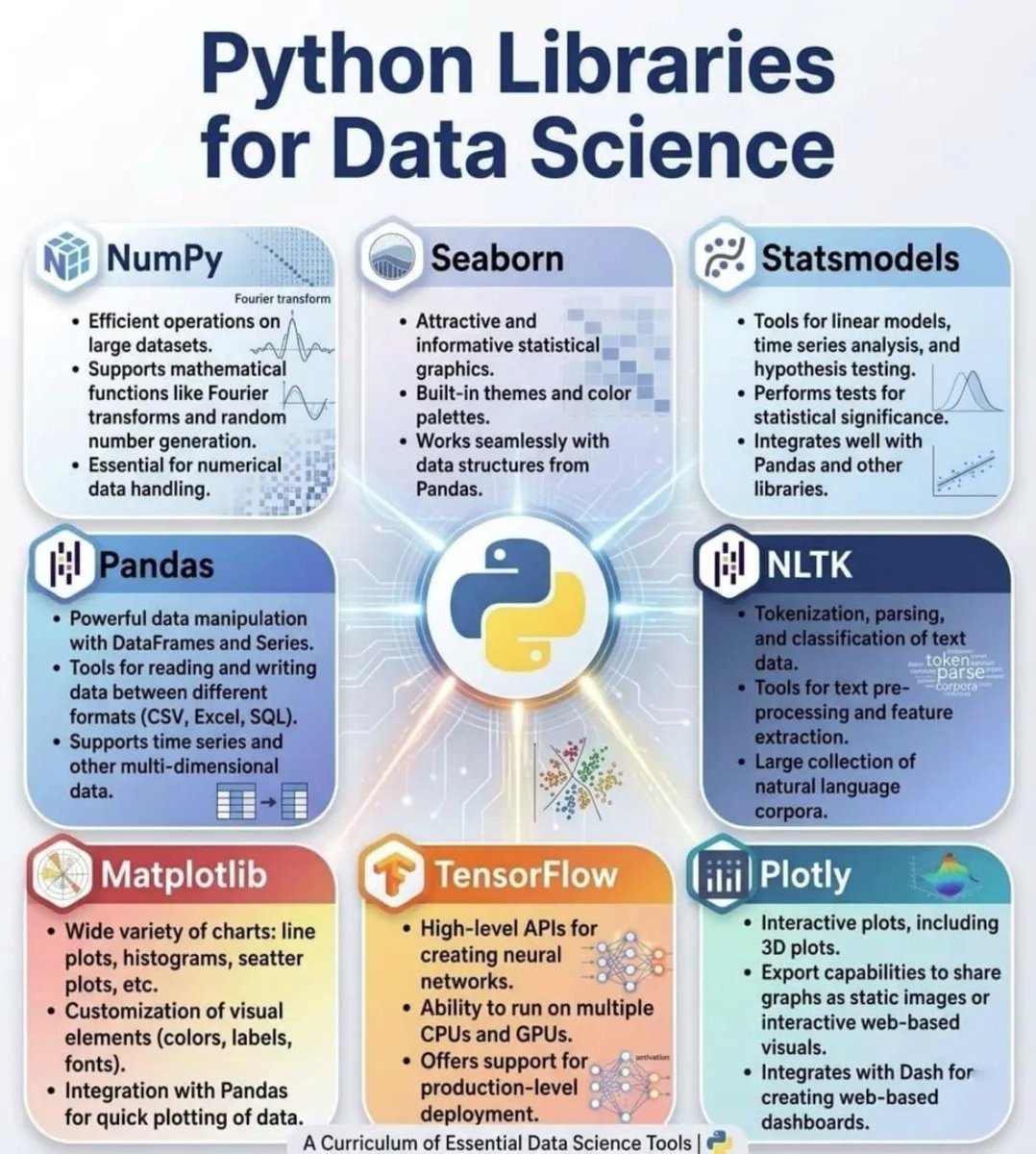 Python Libraries for Data Science and Big Data