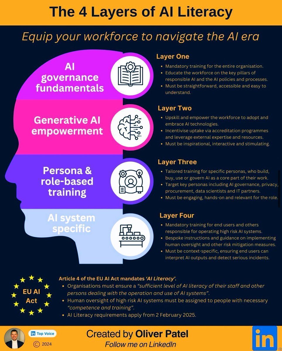 The 4 Layers of AI Literacy Framework