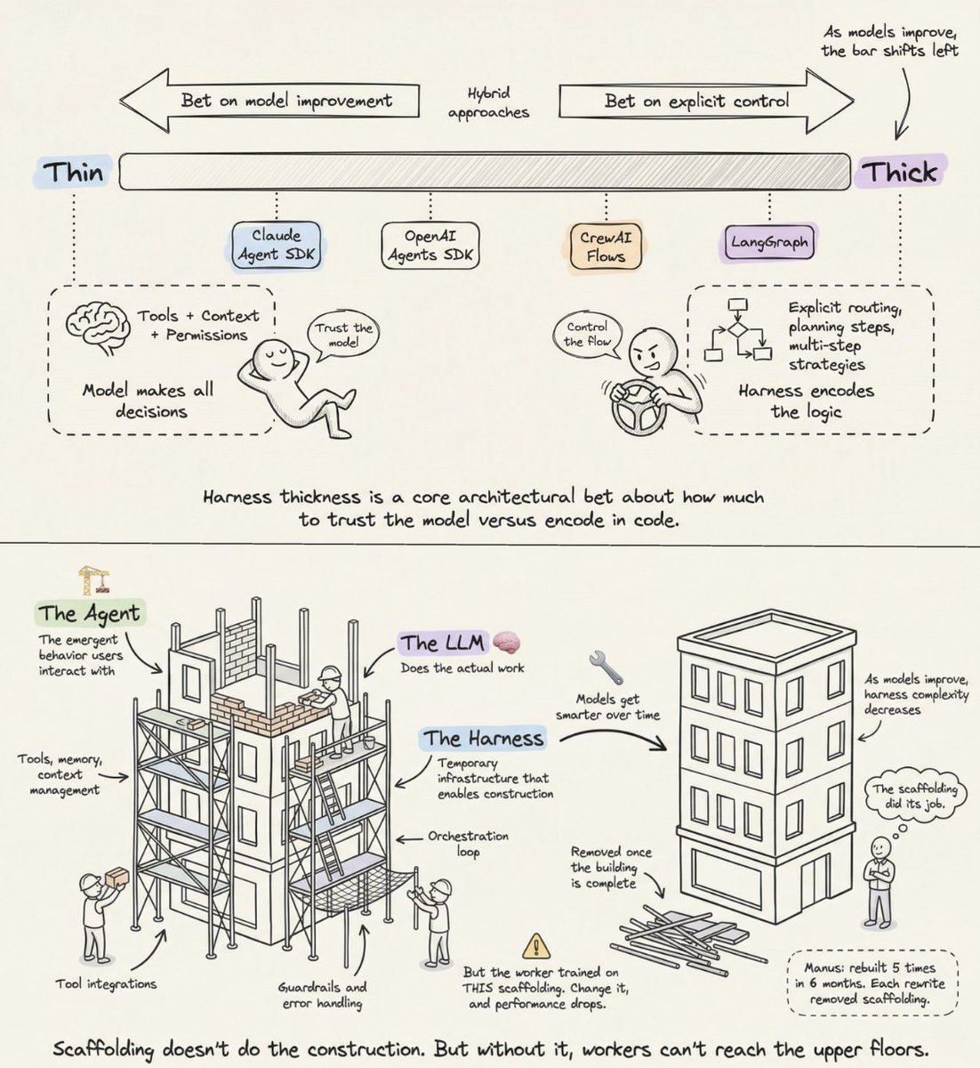 Agent Harness: The Infrastructure Bet Defining AI Architecture
