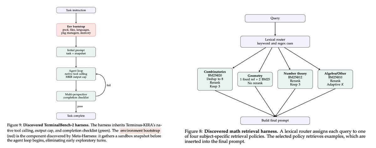 Meta Harnesses: Automated Framework Optimization for AI Tasks