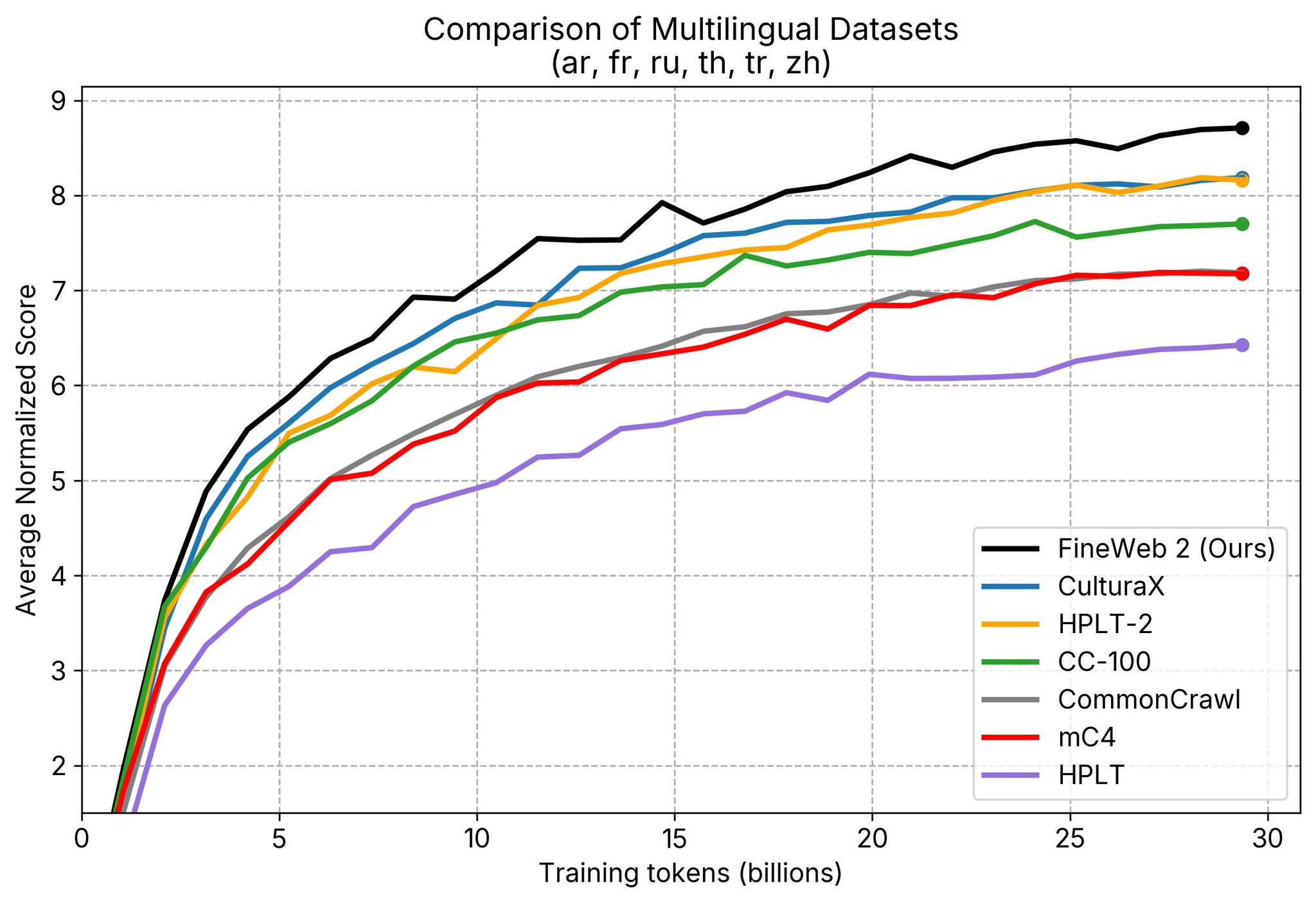 FineWeb 2.0: 3 Trillion Token Multilingual Training Corpus Released
