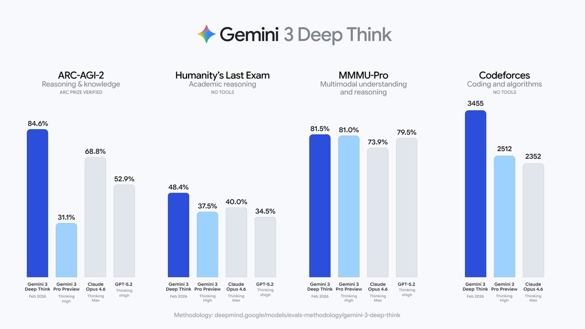 Gemini 3 Deep Think Updated: Faster, Smarter PhD-Level Reasoning