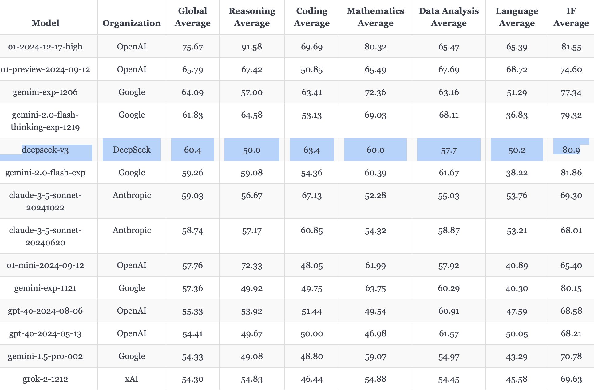 DeepSeek v3 ranks best open-weight LLM in LiveBench