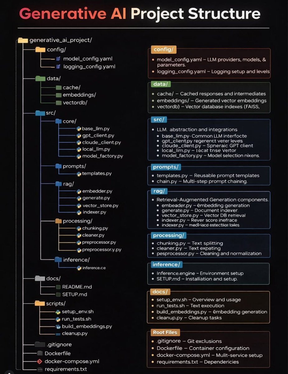 Generative AI Project Structure Overview by Python Developer
