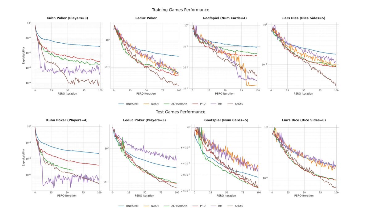 Multiagent Learning Algorithms with Large Language Models