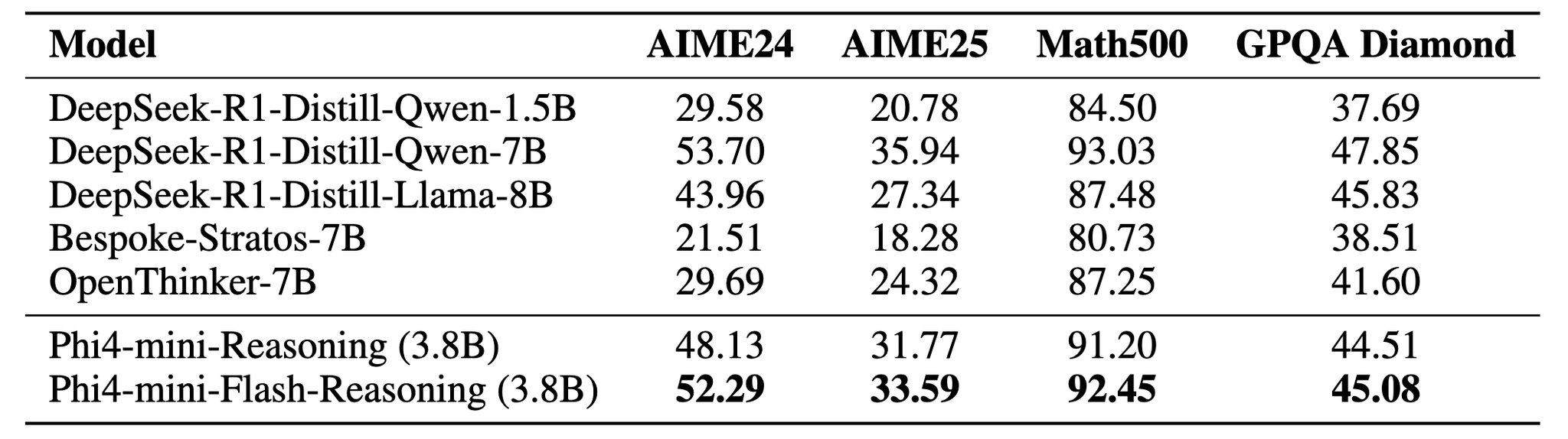 Microsoft Releases Phi-4-mini-flash-reasoning Model