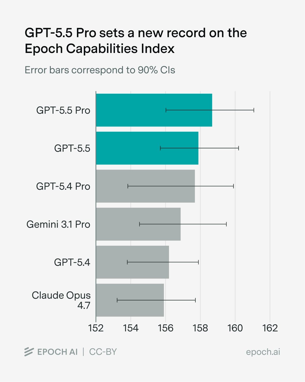GPT-5.5 Pro Surpasses Previous Generation on Epoch Benchmark