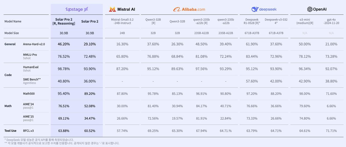 Upstage Launches Solar-Pro2 Frontier Model with Advanced Reasoning