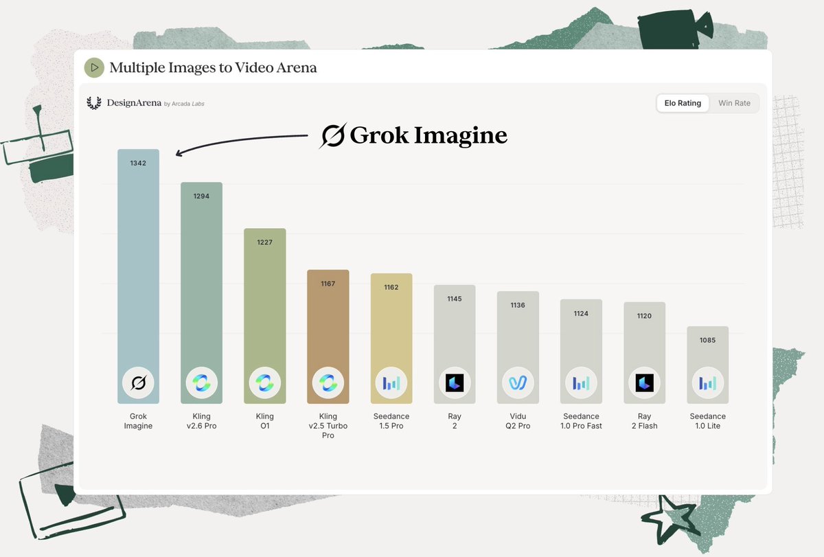 Grok Imagine Achieves First Place in Multi Image Video Arena