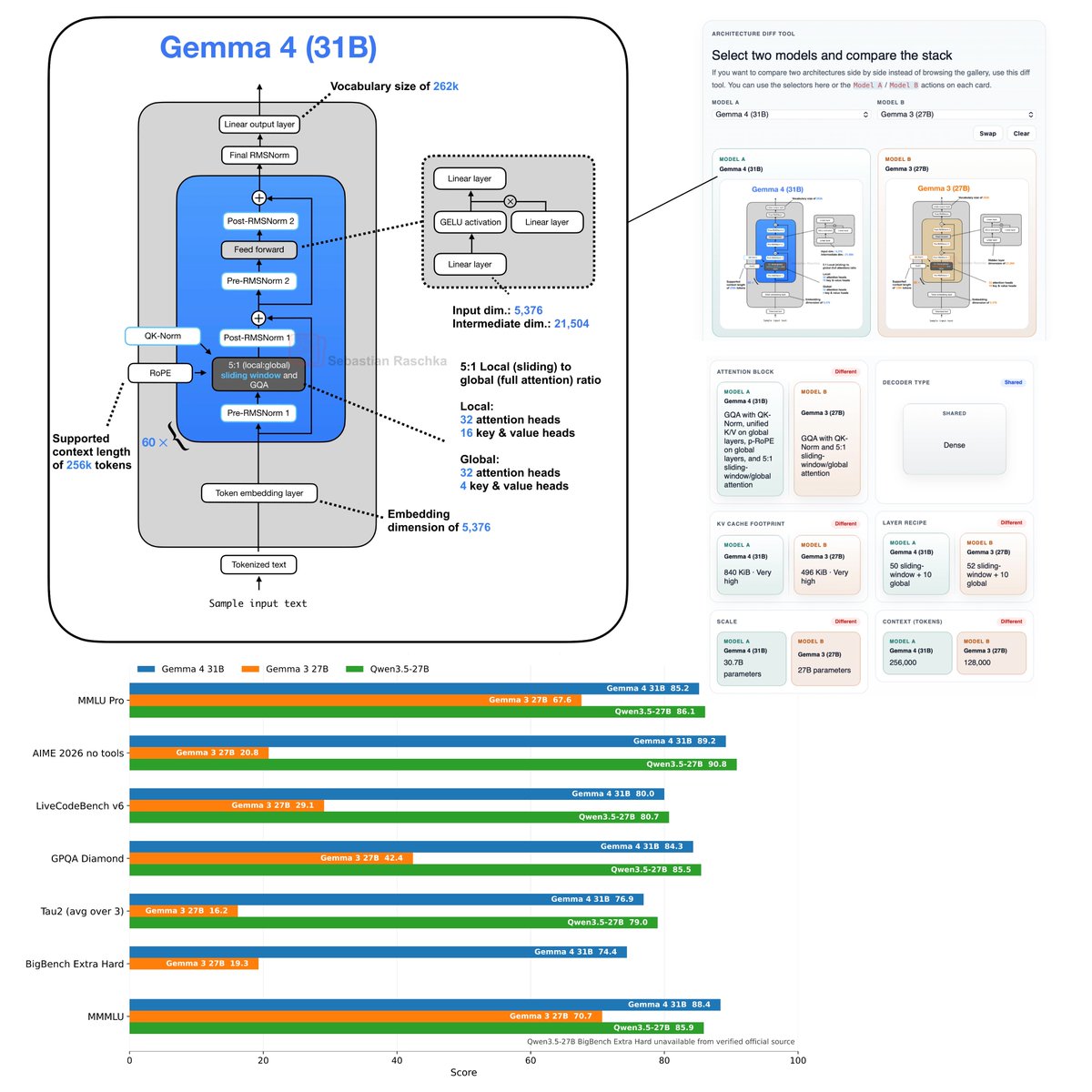 Gemma 4 Release: Architecture Stability, Training Innovation, Strong Performance
