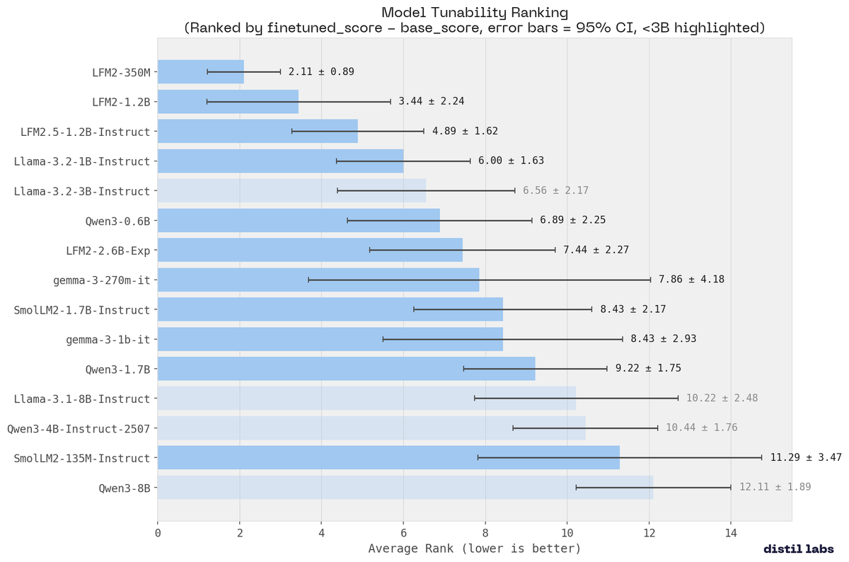 LFM2 Models Dominate Fine-Tuneability Benchmark Among Small LLMs