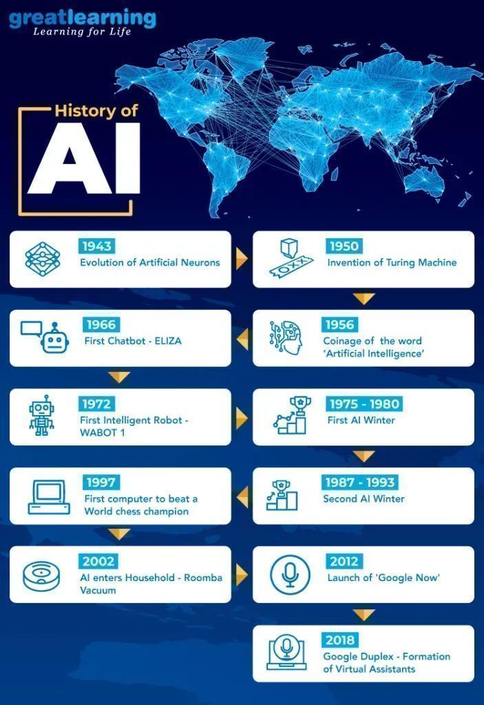 Great Learning: History of AI – Comprehensive Technical Topics Overview