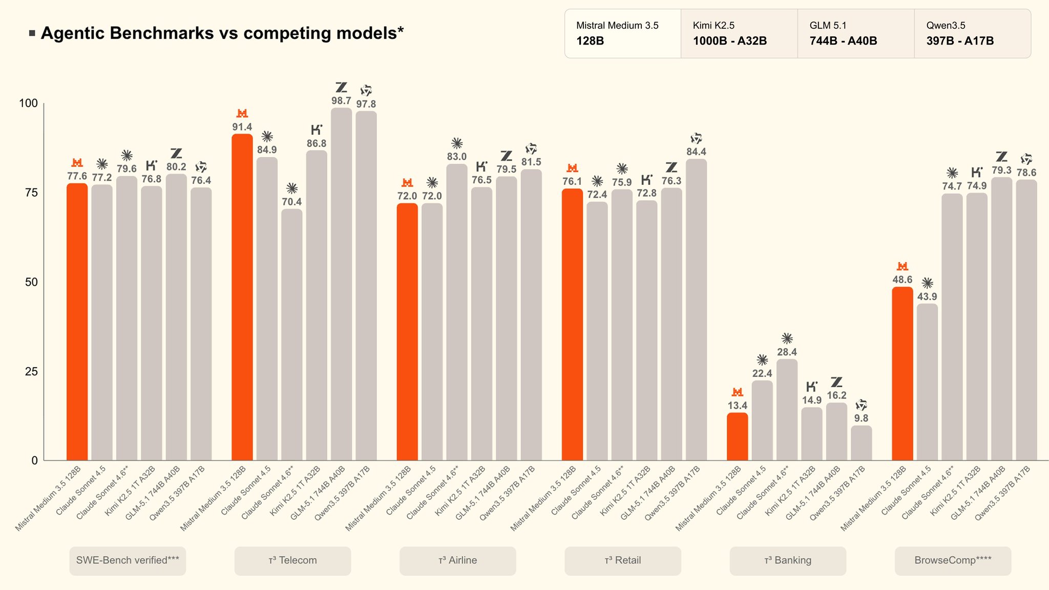 Tau3-Bench Timing Concerns Against Competing Models