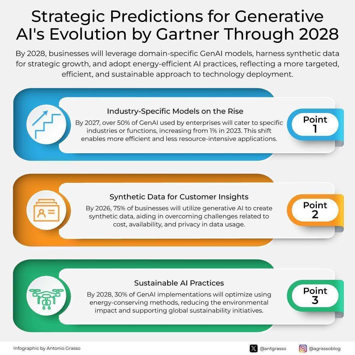 Strategic Prediction for Generative AI Evolution