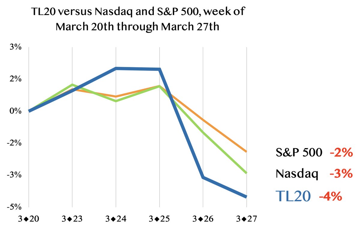 TL20 Stocks Collapse: AI Trade Concerns Hit Hard