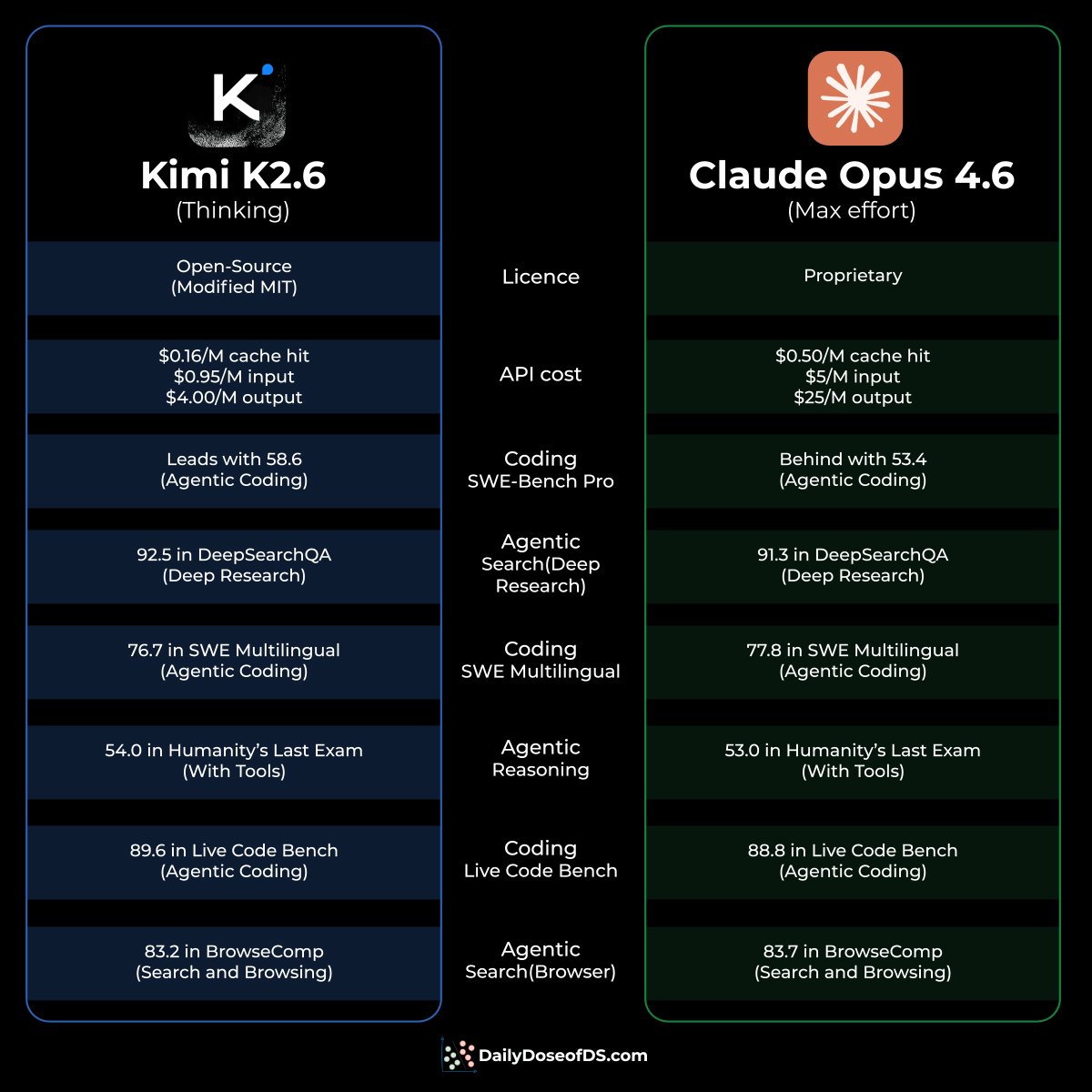 Kimi K2.6 Open-Source Model Challenges Claude Opus 4.6