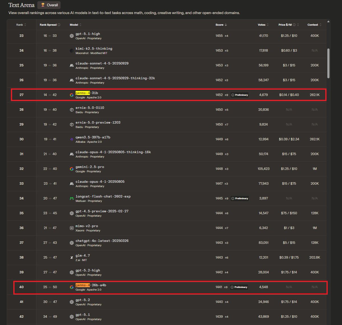 Gemma 4-31B Ranks #27, Outperforming GPT-5.2 and Qwen3.5