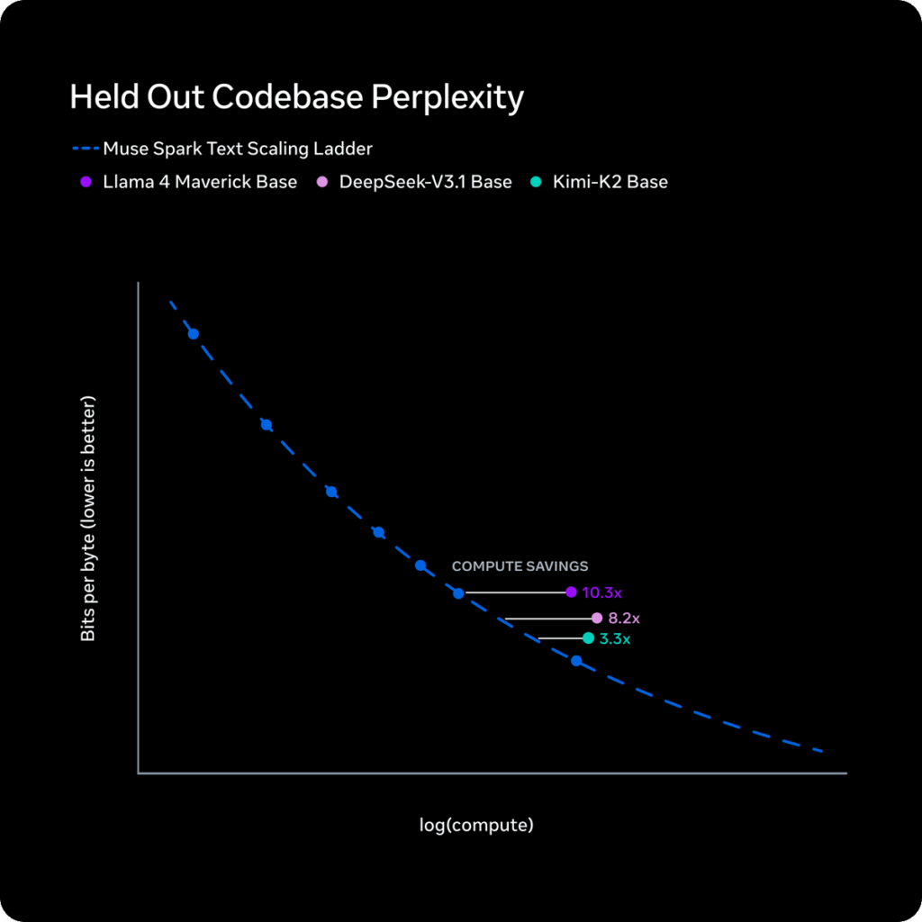 Meta's Muse Spark: Multimodal AI Model with Impressive Reasoning ...