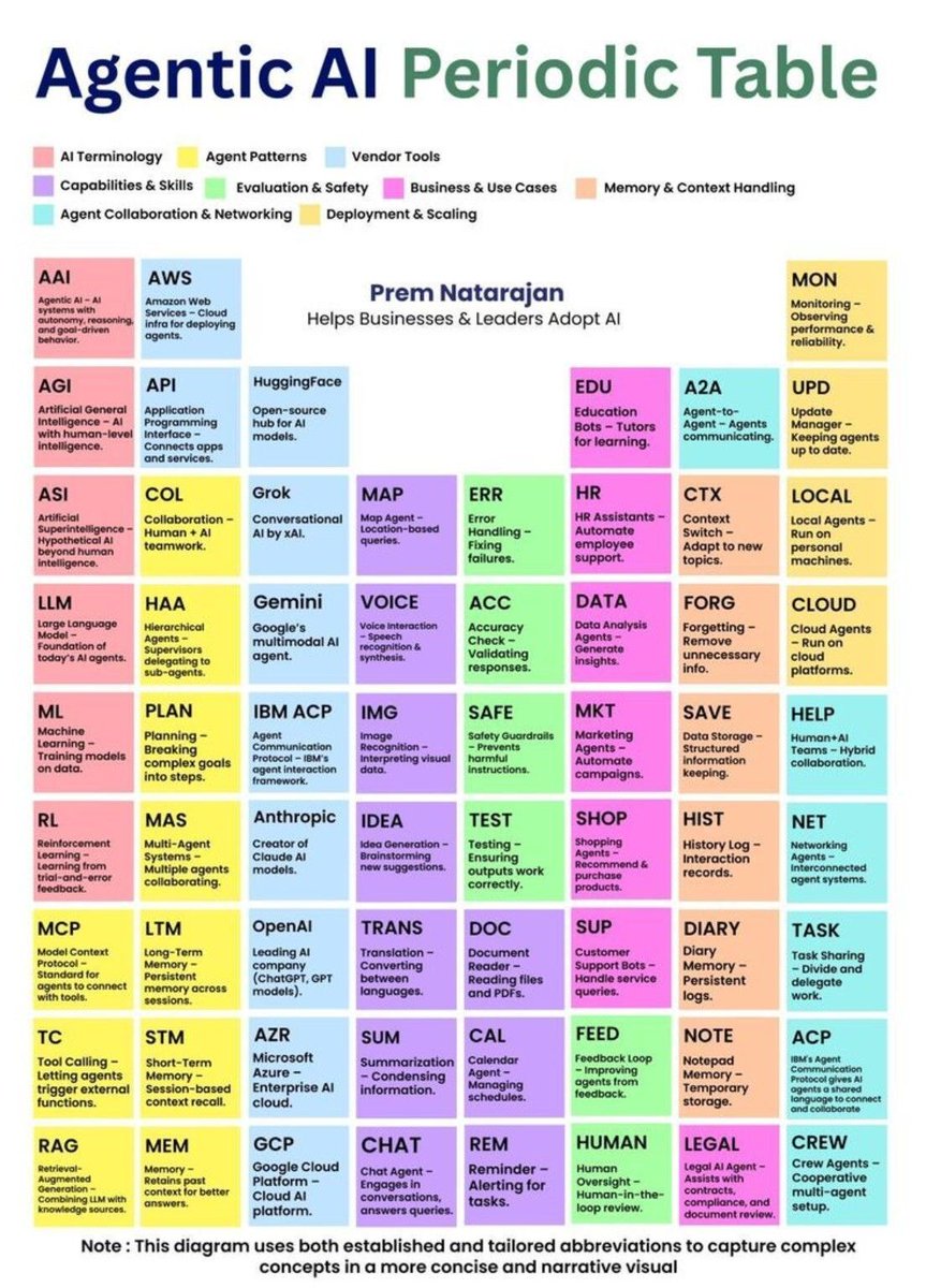 Agentic AI Periodic Table: Memory, Planning, Tools, Safety