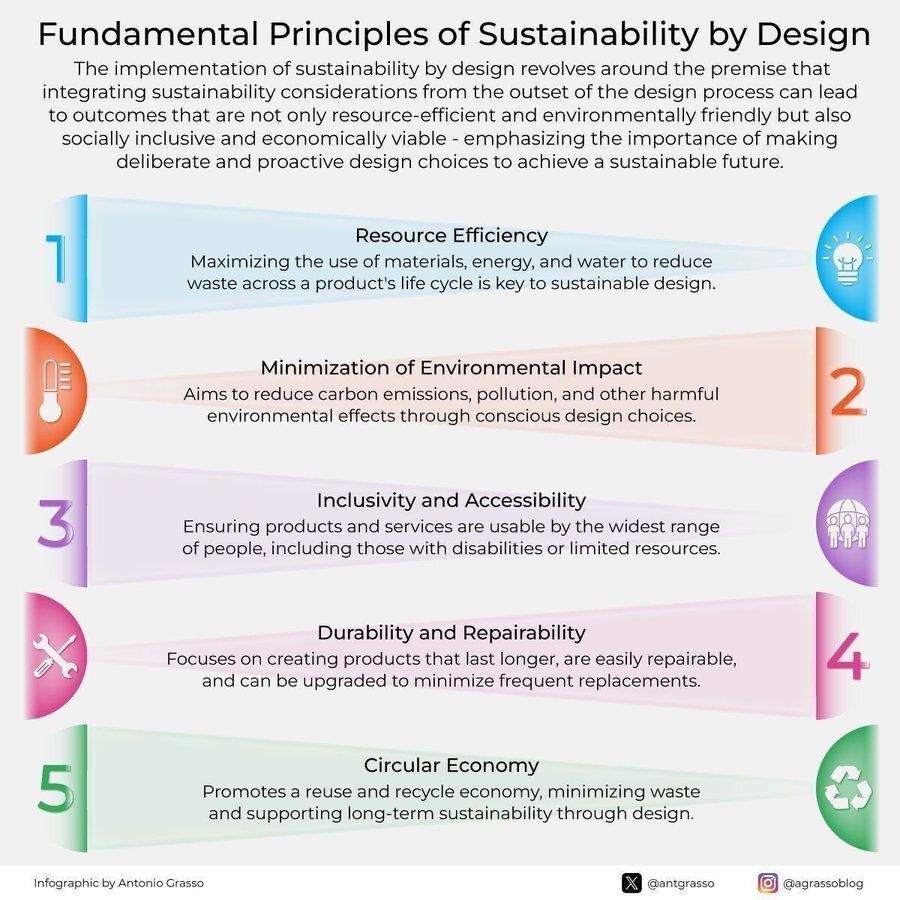 Fundamental Principles of Sustainability by Design in AI